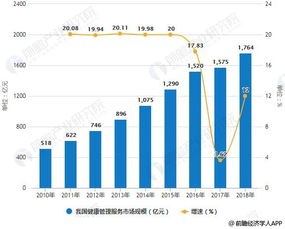 2018年中國大健康產(chǎn)業(yè)細分市場規(guī)模、前景分析與新一代信息技術(shù)的發(fā)展機遇